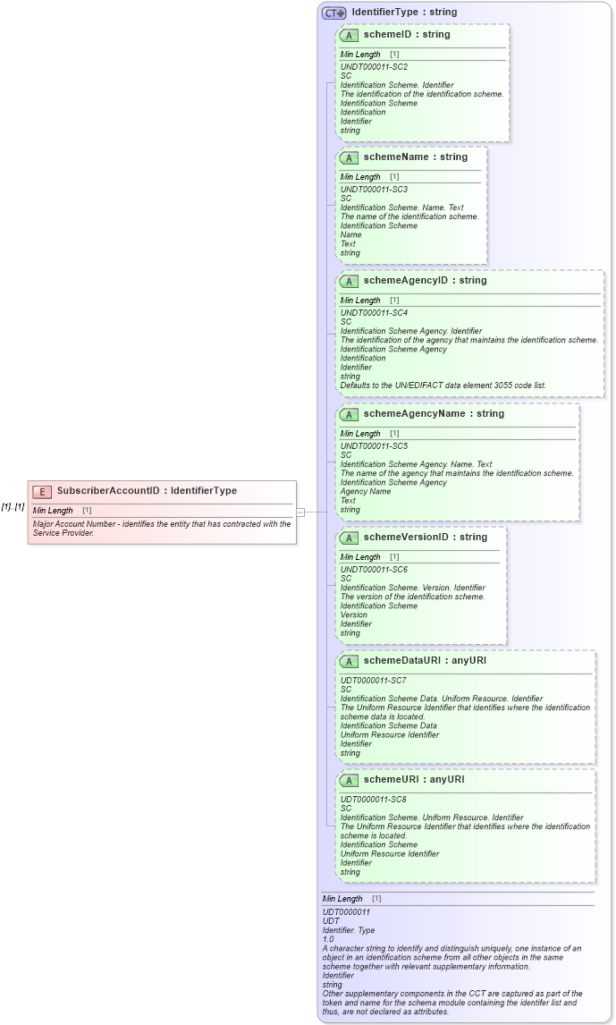 XSD Diagram of SubscriberAccountID in schema components_xsd (Standards for Technology in Automotive Retail)