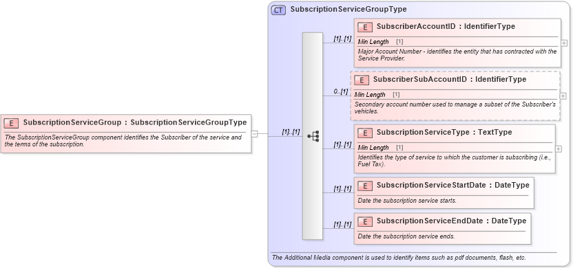 XSD Diagram of SubscriptionServiceGroup in schema components_xsd (Standards for Technology in Automotive Retail)