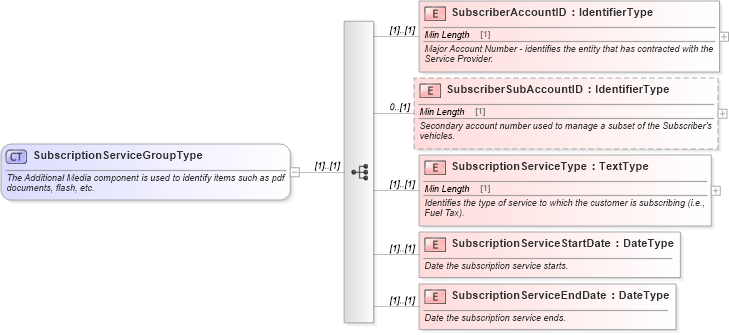 XSD Diagram of SubscriptionServiceGroupType in schema components_xsd (Standards for Technology in Automotive Retail)