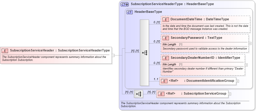XSD Diagram of SubscriptionServiceHeader in schema subscriptionservice_xsd (Standards for Technology in Automotive Retail)