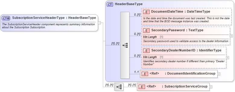 XSD Diagram of SubscriptionServiceHeaderType in schema subscriptionservice_xsd (Standards for Technology in Automotive Retail)
