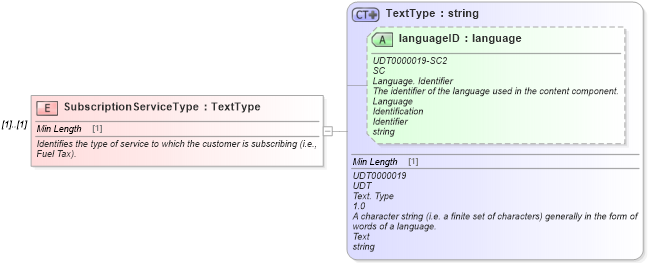 XSD Diagram of SubscriptionServiceType in schema components_xsd (Standards for Technology in Automotive Retail)