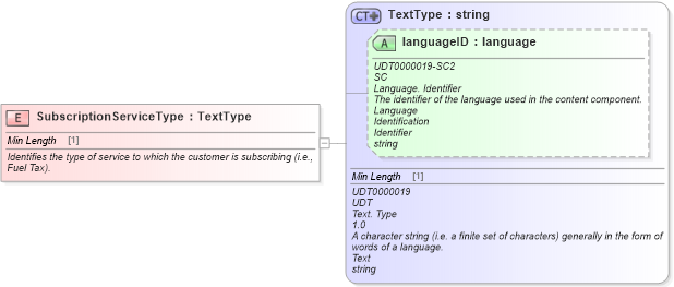 XSD Diagram of SubscriptionServiceType in schema fields_xsd (Standards for Technology in Automotive Retail)