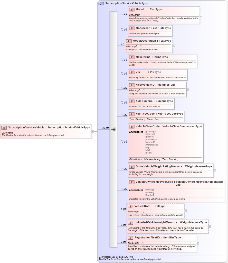 XSD Diagram of SubscriptionServiceVehicle in schema deprecatedcomponents_xsd (Standards for Technology in Automotive Retail)