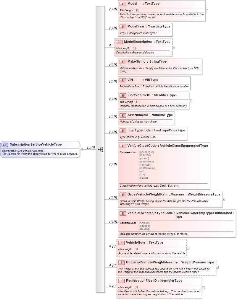 XSD Diagram of SubscriptionServiceVehicleType in schema deprecatedcomponents_xsd (Standards for Technology in Automotive Retail)