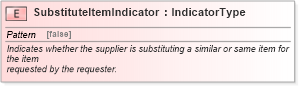 XSD Diagram of SubstituteItemIndicator in schema fields_xsd1 (Standards for Technology in Automotive Retail)
