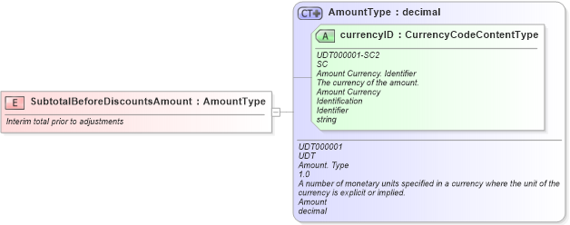 XSD Diagram of SubtotalBeforeDiscountsAmount in schema fields_xsd (Standards for Technology in Automotive Retail)