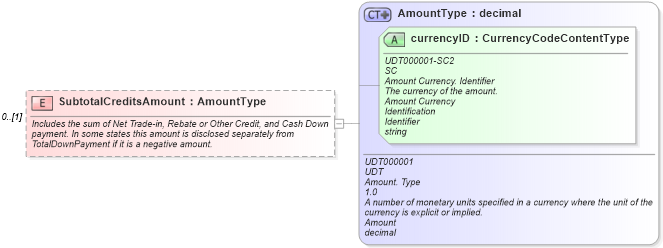 XSD Diagram of SubtotalCreditsAmount in schema components_xsd (Standards for Technology in Automotive Retail)