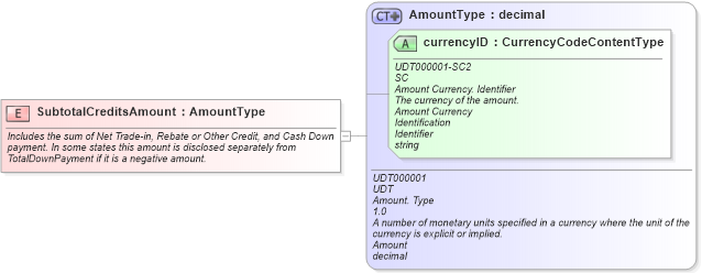 XSD Diagram of SubtotalCreditsAmount in schema fields_xsd (Standards for Technology in Automotive Retail)