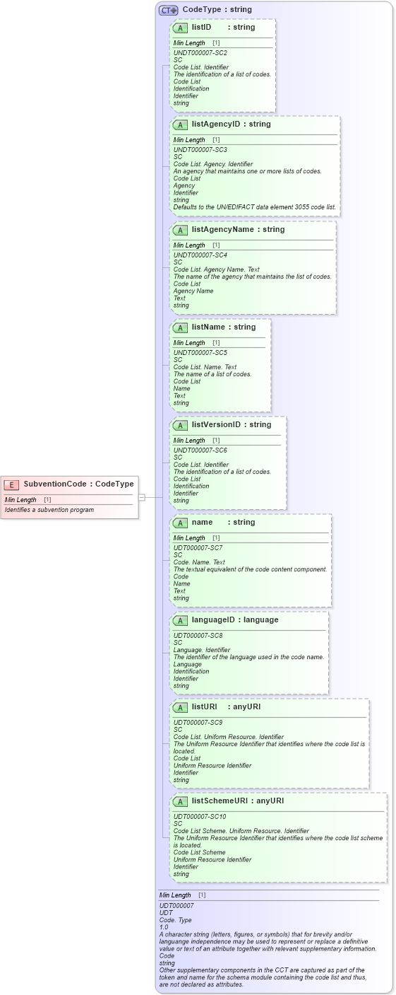 XSD Diagram of SubventionCode in schema fields_xsd (Standards for Technology in Automotive Retail)