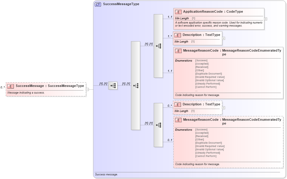XSD Diagram of SuccessMessage in schema meta_xsd (Standards for Technology in Automotive Retail)