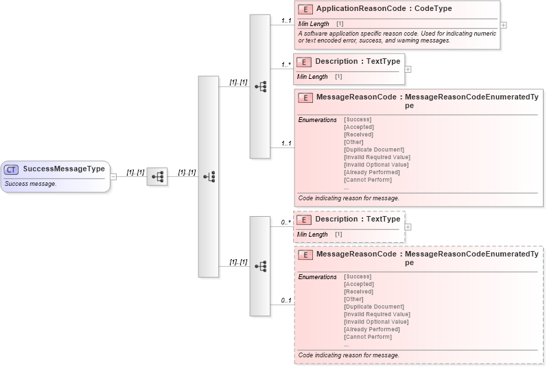 XSD Diagram of SuccessMessageType in schema meta_xsd (Standards for Technology in Automotive Retail)