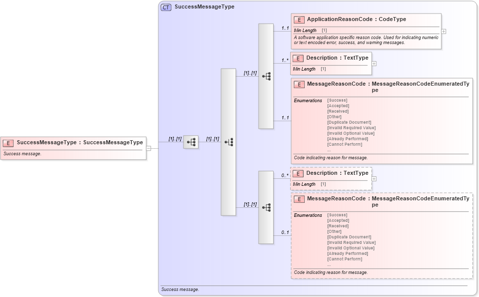 XSD Diagram of SuccessMessageType in schema meta_xsd (Standards for Technology in Automotive Retail)