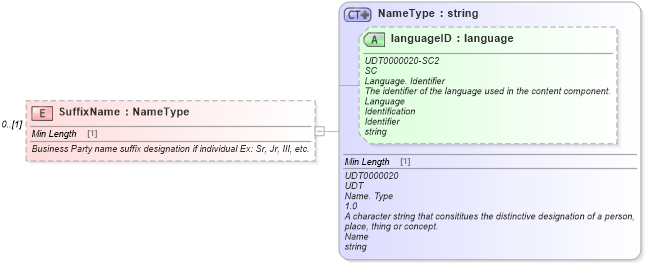 XSD Diagram of SuffixName in schema deprecatedcomponents_xsd (Standards for Technology in Automotive Retail)