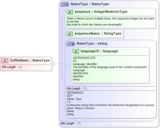 XSD Diagram of SuffixName in schema fields_xsd1 (Standards for Technology in Automotive Retail)