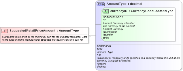 XSD Diagram of SuggestedRetailPriceAmount in schema fields_xsd (Standards for Technology in Automotive Retail)