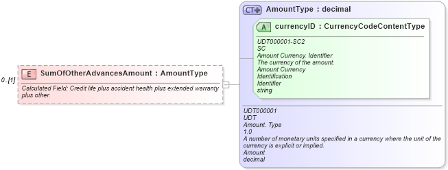 XSD Diagram of SumOfOtherAdvancesAmount in schema components_xsd (Standards for Technology in Automotive Retail)