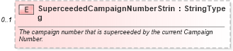 XSD Diagram of SuperceededCampaignNumberString in schema components_xsd (Standards for Technology in Automotive Retail)