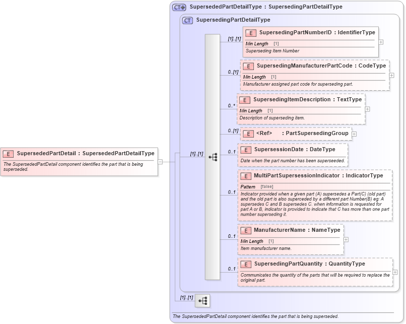 XSD Diagram of SupersededPartDetail in schema components_xsd (Standards for Technology in Automotive Retail)
