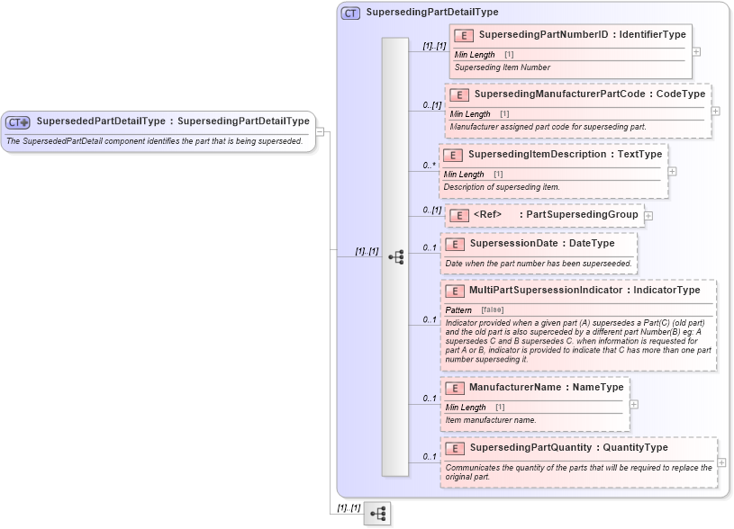 XSD Diagram of SupersededPartDetailType in schema components_xsd (Standards for Technology in Automotive Retail)