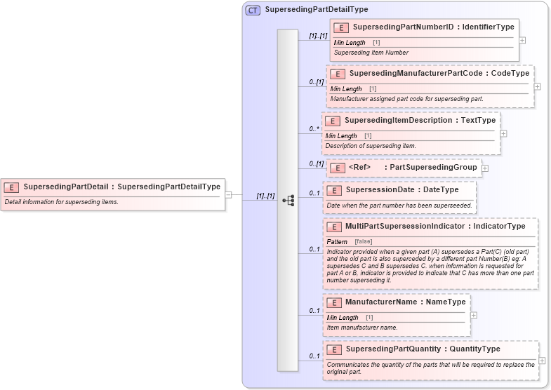 XSD Diagram of SupersedingPartDetail in schema components_xsd (Standards for Technology in Automotive Retail)