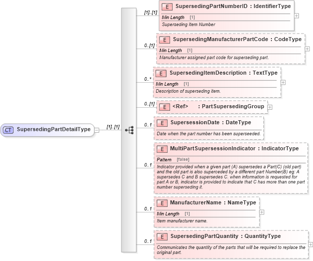 XSD Diagram of SupersedingPartDetailType in schema components_xsd (Standards for Technology in Automotive Retail)
