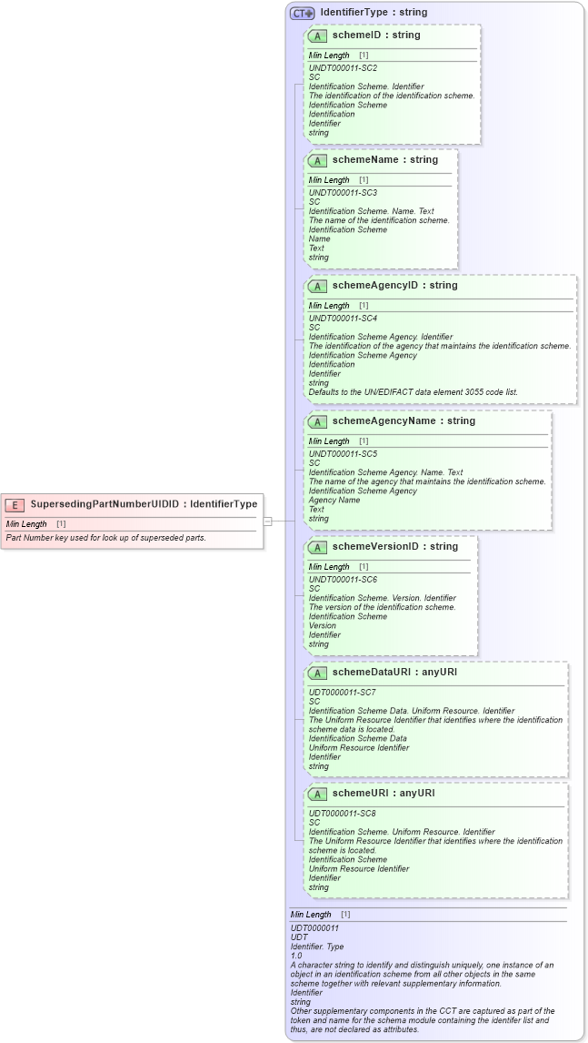 XSD Diagram of SupersedingPartNumberUIDID in schema fields_xsd (Standards for Technology in Automotive Retail)