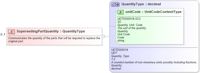 XSD Diagram of SupersedingPartQuantity in schema components_xsd (Standards for Technology in Automotive Retail)