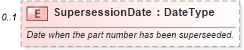 XSD Diagram of SupersessionDate in schema components_xsd (Standards for Technology in Automotive Retail)