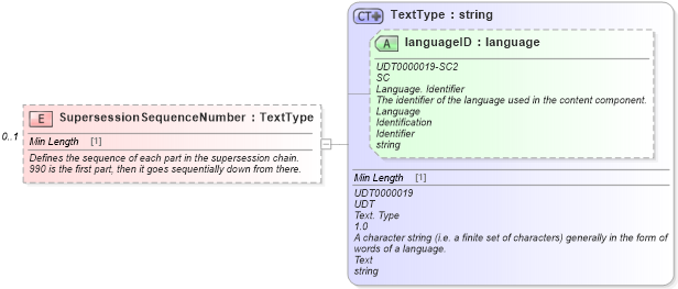 XSD Diagram of SupersessionSequenceNumber in schema partmaster_xsd (Standards for Technology in Automotive Retail)