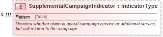 XSD Diagram of SupplementalCampaignIndicator in schema components_xsd (Standards for Technology in Automotive Retail)