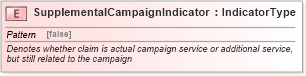 XSD Diagram of SupplementalCampaignIndicator in schema fields_xsd (Standards for Technology in Automotive Retail)