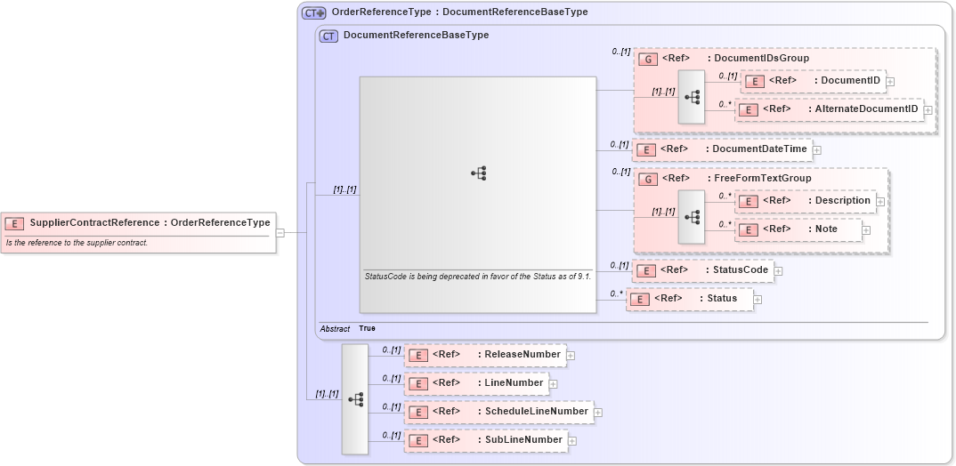 XSD Diagram of SupplierContractReference in schema components_xsd1 (Standards for Technology in Automotive Retail)