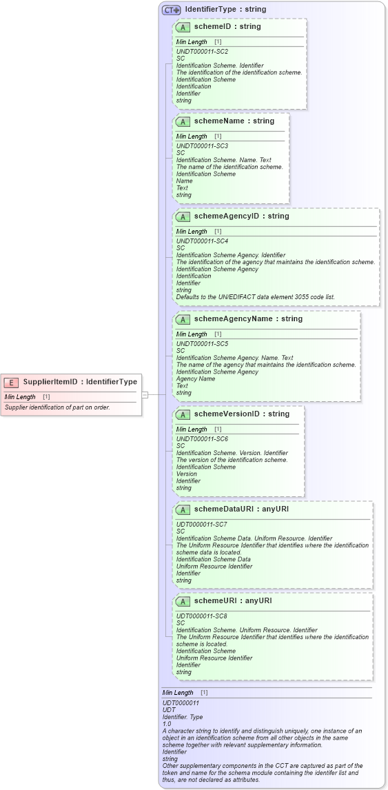 XSD Diagram of SupplierItemID in schema fields_xsd (Standards for Technology in Automotive Retail)