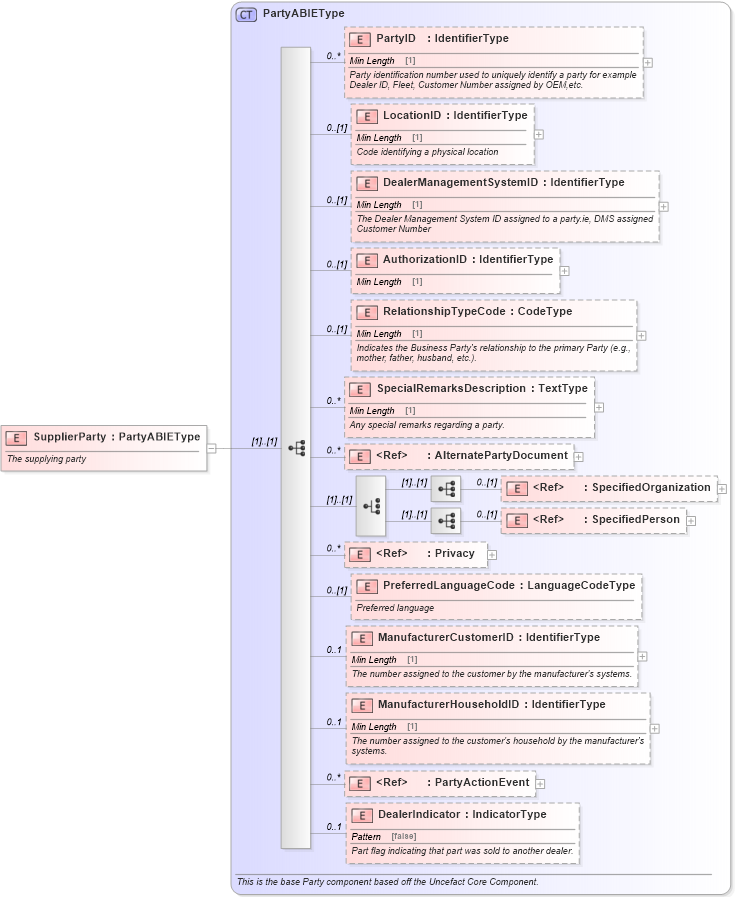 XSD Diagram of SupplierParty in schema components_xsd (Standards for Technology in Automotive Retail)