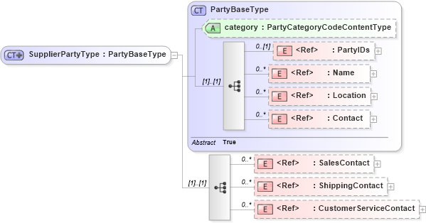 XSD Diagram of SupplierPartyType in schema components_xsd1 (Standards for Technology in Automotive Retail)