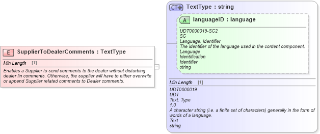 XSD Diagram of SupplierToDealerComments in schema fields_xsd (Standards for Technology in Automotive Retail)