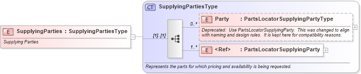 XSD Diagram of SupplyingParties in schema partslocator_xsd (Standards for Technology in Automotive Retail)