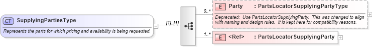 XSD Diagram of SupplyingPartiesType in schema partslocator_xsd (Standards for Technology in Automotive Retail)