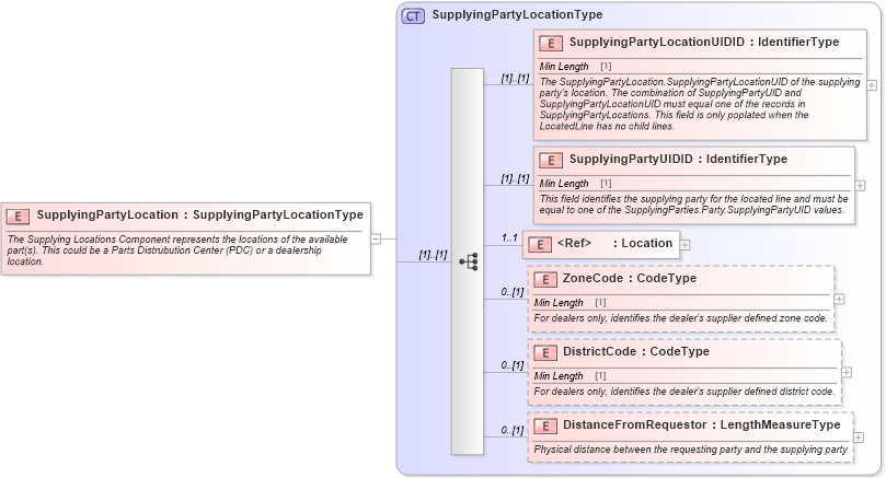 XSD Diagram of SupplyingPartyLocation in schema components_xsd (Standards for Technology in Automotive Retail)