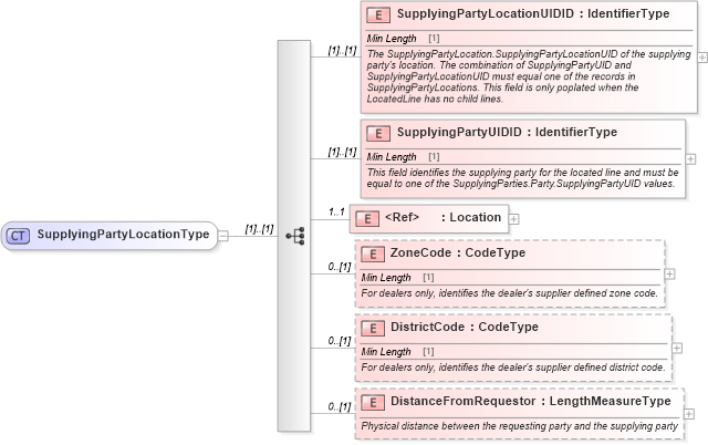 XSD Diagram of SupplyingPartyLocationType in schema components_xsd (Standards for Technology in Automotive Retail)