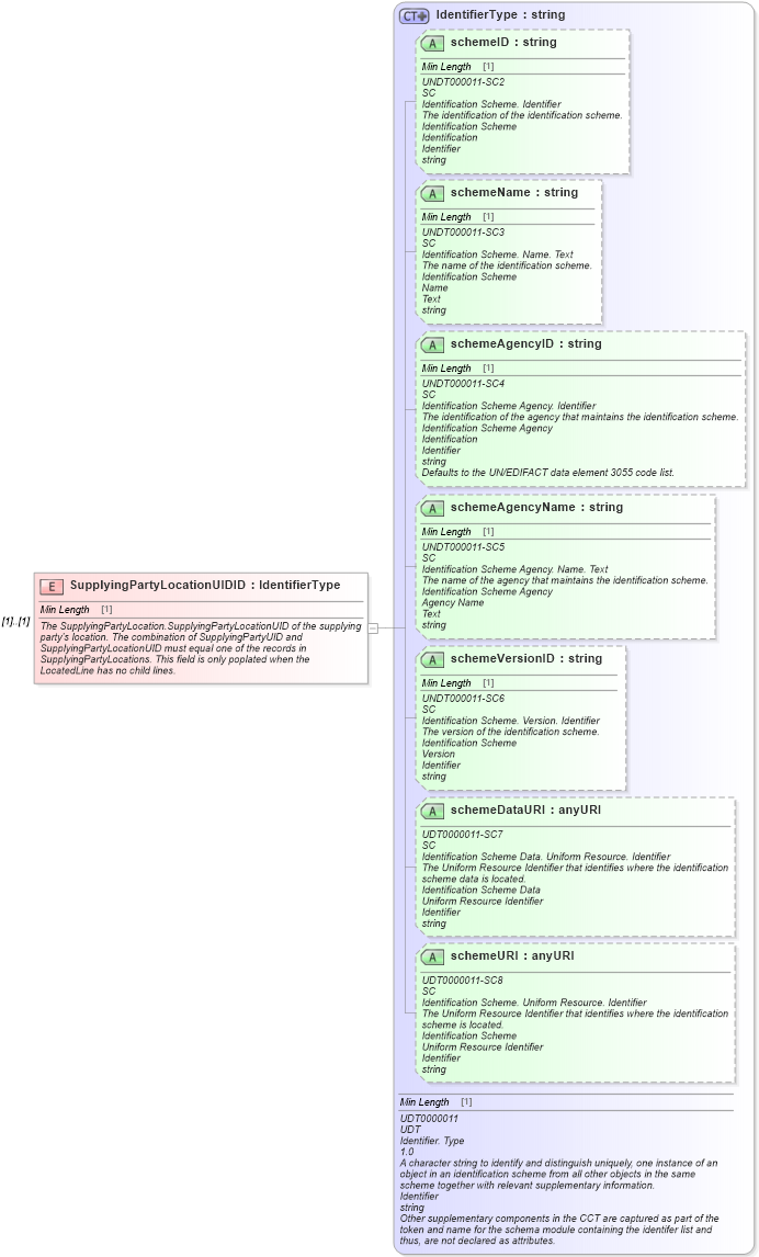 XSD Diagram of SupplyingPartyLocationUIDID in schema components_xsd (Standards for Technology in Automotive Retail)