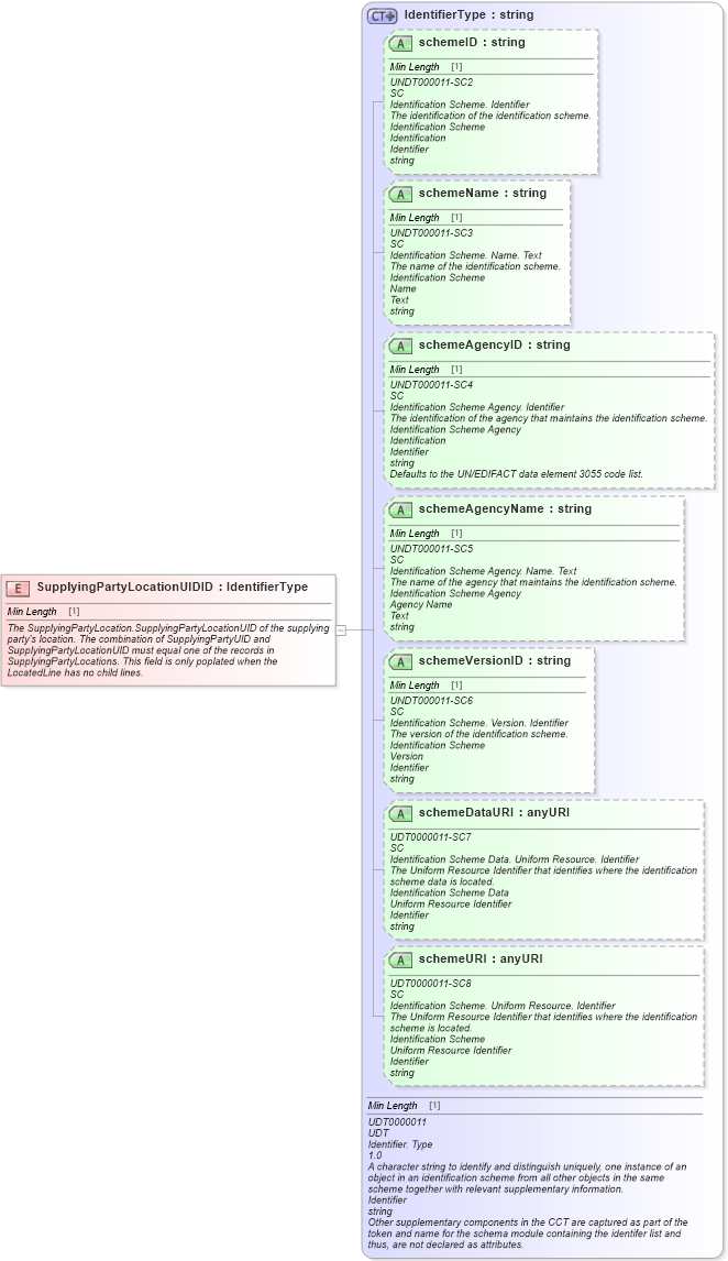 XSD Diagram of SupplyingPartyLocationUIDID in schema fields_xsd (Standards for Technology in Automotive Retail)