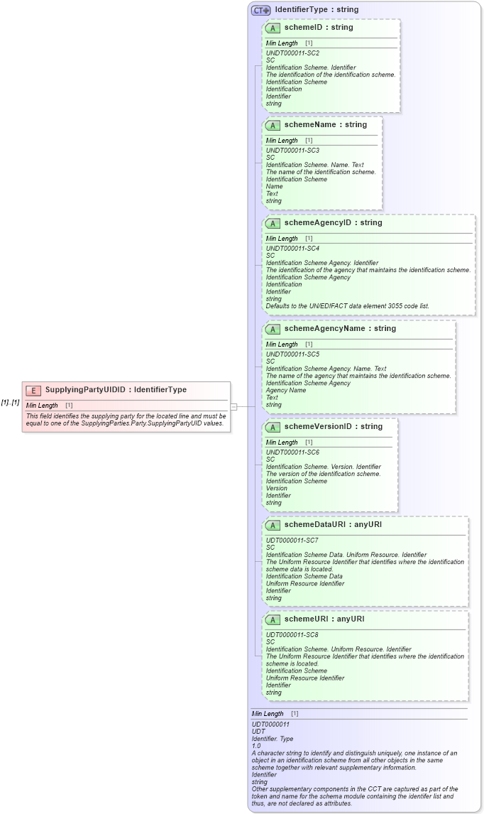 XSD Diagram of SupplyingPartyUIDID in schema components_xsd (Standards for Technology in Automotive Retail)