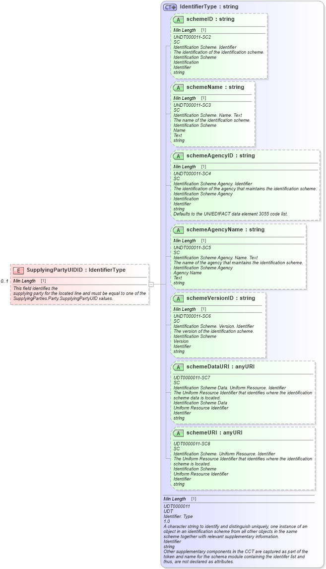 XSD Diagram of SupplyingPartyUIDID in schema partslocator_xsd (Standards for Technology in Automotive Retail)