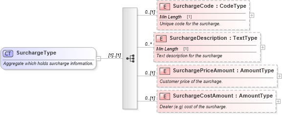 XSD Diagram of SurchargeType in schema components_xsd (Standards for Technology in Automotive Retail)
