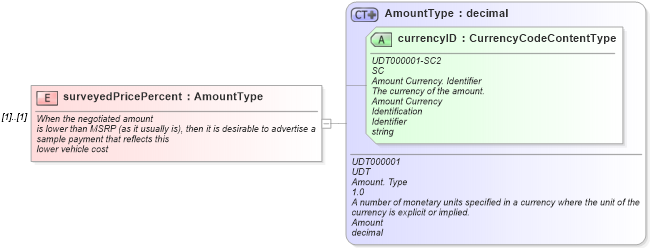 XSD Diagram of surveyedPricePercent in schema validdealrequest_xsd (Standards for Technology in Automotive Retail)
