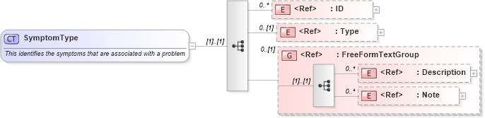 XSD Diagram of SymptomType in schema components_xsd1 (Standards for Technology in Automotive Retail)
