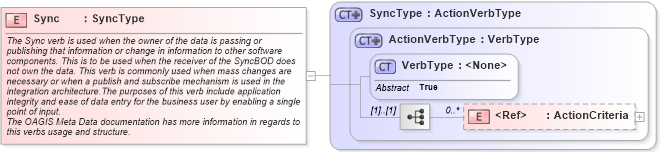 XSD Diagram of Sync in schema meta_xsd (Standards for Technology in Automotive Retail)
