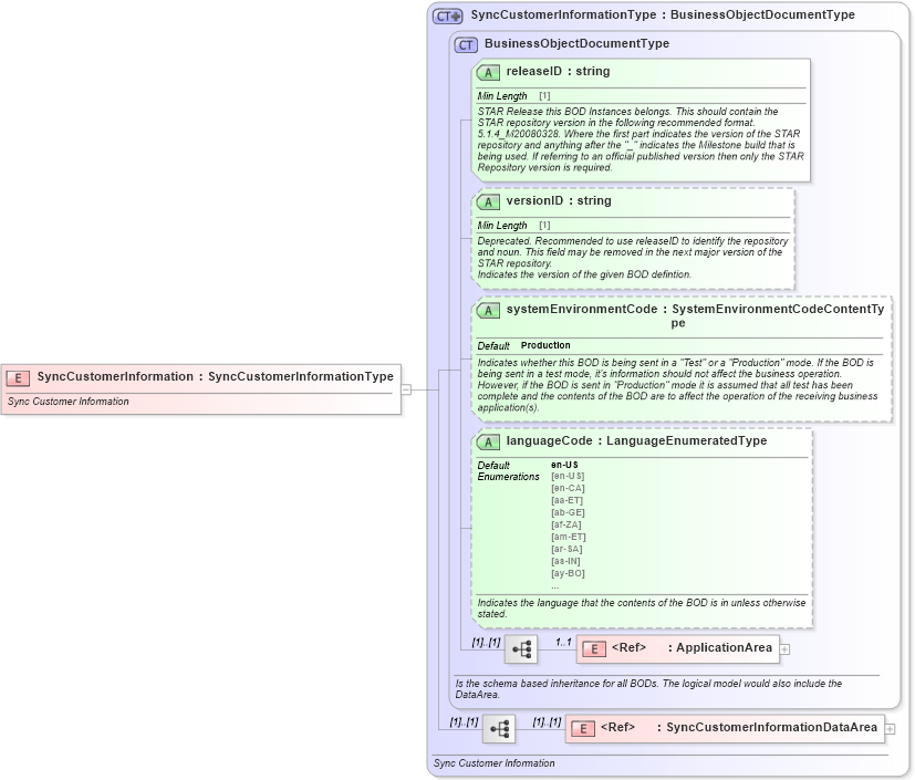 XSD Diagram of SyncCustomerInformation in schema synccustomerinformation_xsd (Standards for Technology in Automotive Retail)
